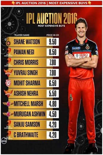 🤔IPL 2016 Auction 🔥Most Expensive Players | #cricket #ipl2026 #shortsfeed #kkr #shanewatson
