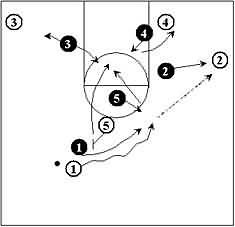 Basketball Defense - Defending the Pick & Roll, Coach's Clipboard