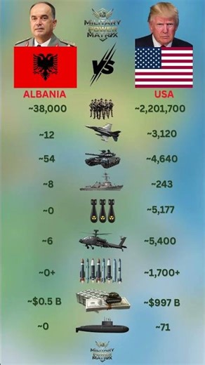USA vs Albania Ultimate Military Power Comparison - The Battle for Global Dominance ⚔️