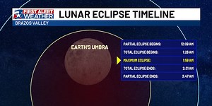 Total lunar eclipse tonight