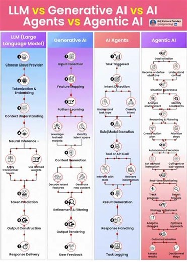 LLM vs Generative AI vs AI Agents vs Agentic Ai