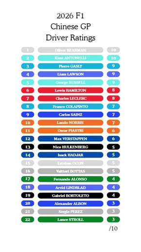 My 2026 Chinese GP Driver Ratings