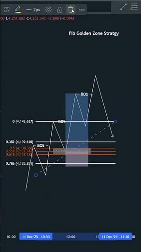 Fib Golden Zone Strategy | Best Fibonacci Trading Technique for Forex & Gold (Live Market Analysis