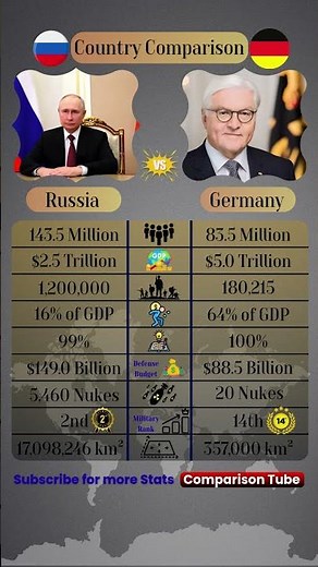 Russia 🇷🇺 vs Germany 🇩🇪 | Military, GDP, Nukes & Power Comparison 2025