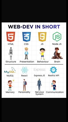 Web Development in Short 🔥 | Full Stack Explained Simply #webdevelopment #coding #reactjs #css