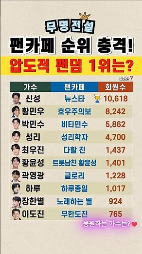 [무명전설] 팬카페 순위 충격!❤️압도적 팬덤 1위는? #무명전설 #신성 #성리