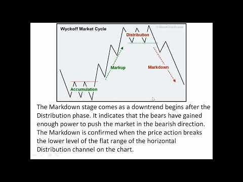 Wyckoff Market Cycle Explained: Accumulation, Distribution, etc.
