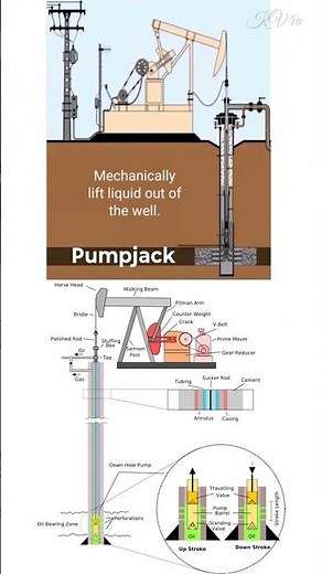 Pumpjack #oil #mechanical #mechanism #engineering #engine #pump