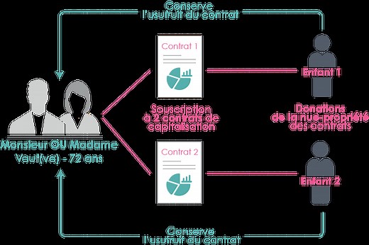 Qu’est-ce qu’un contrat de capitalisation ?