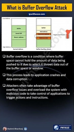 What is Buffer Overflow Attack? #cybersecurity #cyberattack #cyberawareness #bufferoverflow #hacker