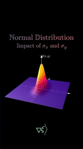 Visualizing Standard Deviation (σ) Impact on Normal Distribution