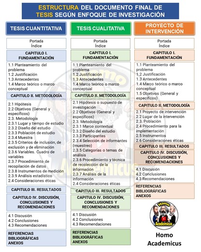 Estructura de Tesis Cuantitativa, Cualitativa y Proyecto de Intervención ==>Acceder a mapas conceptuales #PrimerComentario #Tesis #TesisCuantitativa #TesisCualitativa #ProyectoDeIntervención | Homο Academicus