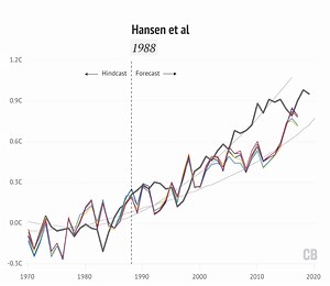 9K views · 72 reactions | How well do climate models match up to observed global temperature records? Our latest analysis goes all the way back to 1973 and shows that, on the whole, they're pretty good. Read the full analysis: https://www.carbonbrief.org/analysis-how-well-have-climate-models-projected-global-warming | Carbon Brief | Facebook