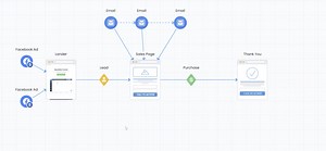 Map & Predict Profitable Funnels | Funnelytics™ Forecasting