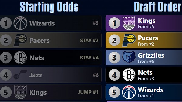 2026 NBA draft lottery simulator: Play out the 14-team field