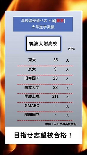高校ランキング[(進学実績)・東京・筑波大附属] #東京 #進学ランキング #ランキング #高校受験 #受験 #志望校 #進学実績 #進学 #おすすめ #慶應 #東大 #筑波大附属