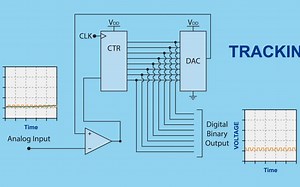 「搬运」How Do ADCs Work? - The Learning Circuit|ADC|模数转换器类型与原理|双语机翻