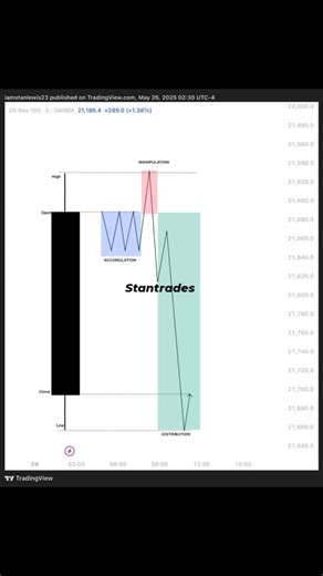 Perfect example of Sell Model Power of 3 at work - formally known as the accumulation, manipulation and distribution #daytrading #trading #priceaction | Stan Da Doer