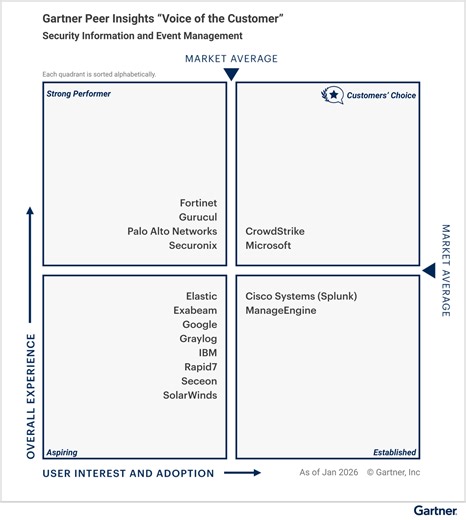 Seceon Recognized in Gartner® Peer Insights™ "Voice of the Customer" for SIEM 2026