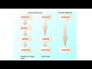 Marketingmix - Distributiekanalen