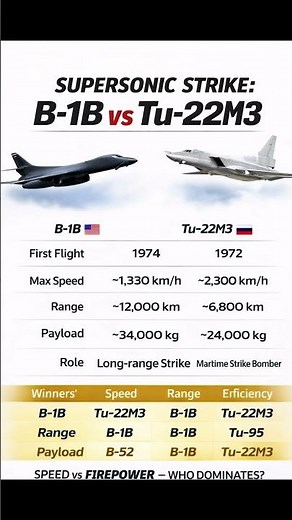 B-1B vs Tu-22M3: Supersonic Bomber Showdown Explained! #B1B #Tu22M3 #Military #Aviation #defense