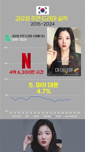 S0728 김유정 주연 드라마 실적(2015-2024) | 구르미그린달빛,홍천기,앵그리맘,편의점샛별이,마이데몬,일단뜨겁게청소하라