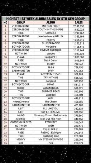 Top 1st Week Album Sales of 5th Generation K-Pop Groups