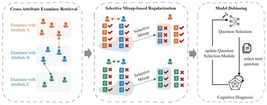 Selective Mixup for Debiasing Question Selection in Computerized Adaptive Testing | Proceedings of the 34th ACM International Conference on Information and Knowledge Management