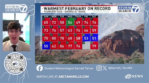 Welcome to meteorological spring! We have a lot in store for us this week. Fire weather, cold fronts, rain chances, and record temperatures. Student Meteorologist Garrett Tarver has what you can expected for your first week of March. | ABC 7 Amarillo