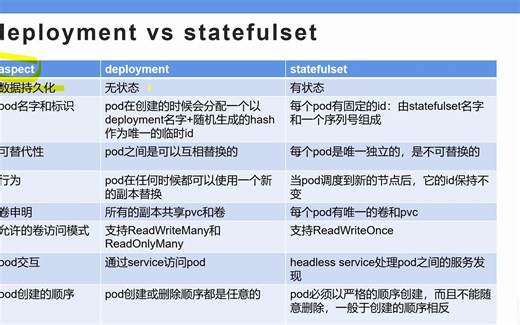 （之前的没有声音！！）deployment和statefulset区别
