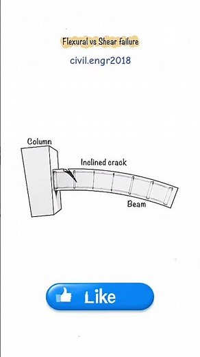 Cantilever beam ffailure #CivilEngineering #StructuralEngineering
