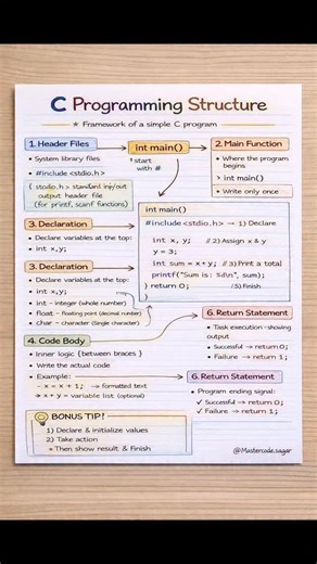 Sagar Rathod on Instagram: "C language basic Structure ✅💻"