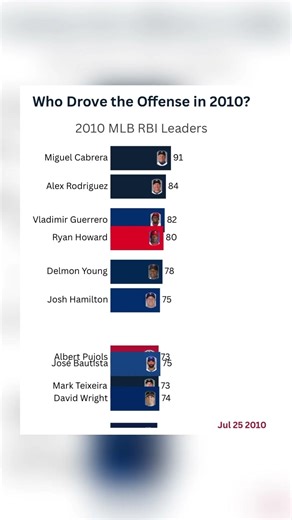 2010 MLB RBI Leaders | Bar Chart Race #MLB #Stats #barchartrace #nextgenstats #mlbcentral #mlbnet