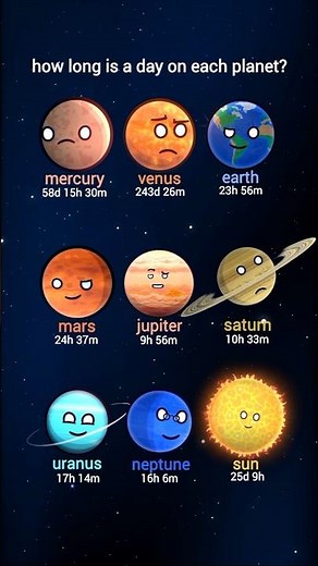 how long is a day on each planet? #solarballs #fyp