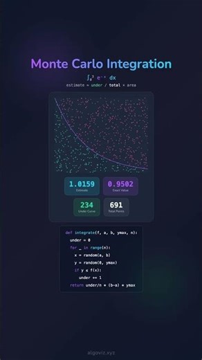 🎲 Monte Carlo Integration of e⁻ˣ – Explained Visually
