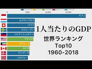 『1人当たりのGDP(国内総生産)』世界ランキングトップ10の推移(1960-2018年)【グラフレース（動くグラフ）で見る統計・データ】（単位：＄）