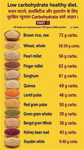 Low carbohydrate Healthy diet. #lowcarbfood.#shorts #viralshorts #weightloss.