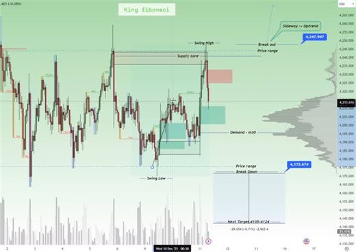 King Fibonaci | Gold Trader King Fibonaci ❤ — XAUUSD/H1 — Over the past two weeks, XAUUSD has remained in a sideway accumulation phase, forming a large... | Instagram