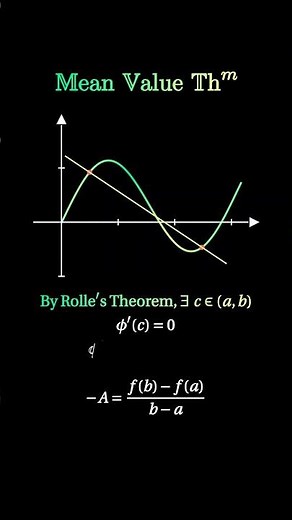 Mean Value Theorem Explained | Intuitive Animation for Calculus Students #mathematics #mathshorts