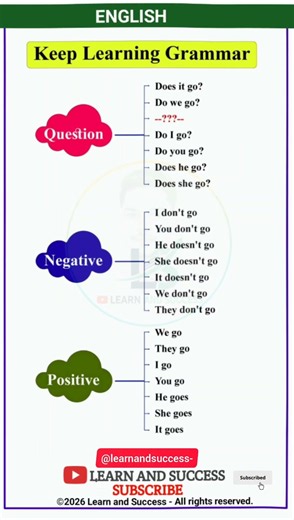 Grammar Made Simple: Positive, Negative, and Question Sentences | Learn and Success