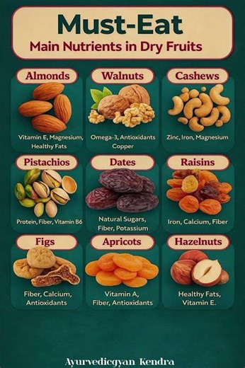 Dry fruits and their Benifits🌿💪#shorts#dryfruits#nutritiontips#healthyfood#viral