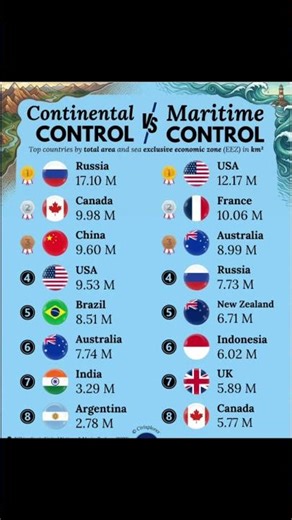 👉 “Land vs Sea: Which Countries Truly Control the World?”