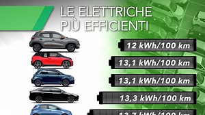 Le 10 auto elettriche più efficienti in Europa