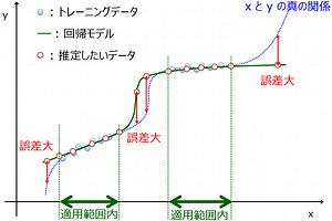 モデルの適用範囲・モデルの適用領域 (Applicability Domain, AD) ～回帰モデル・クラス分類モデルを使うとき必須となる概念～