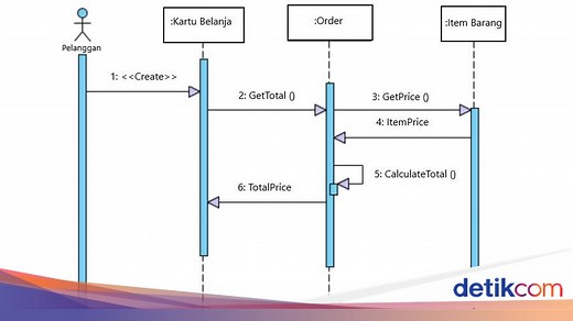 Sequence Diagram: Tujuan, Manfaat, Komponen, Simbol, dan Contohnya