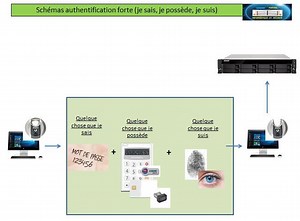 Authentification forte (je sais, je possède, je suis) - Portail informatique et sécurité du web (poinseweb)
