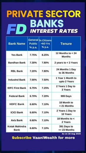 Top Private Sector Bank FD Interest Rates 2025 | FD Rates #fd #investmenttips #latestupdate #rate