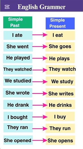 "Simple Present vs. Simple Past Tense: For Beginners | English Grammar Made Easy #tense