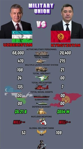 Uzbekistan vs Kyrgyzstan Military Power Comparison 2026