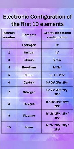 Electronic configuration of the first 10 elements #class11 #class12 #electronic #configuration #yt